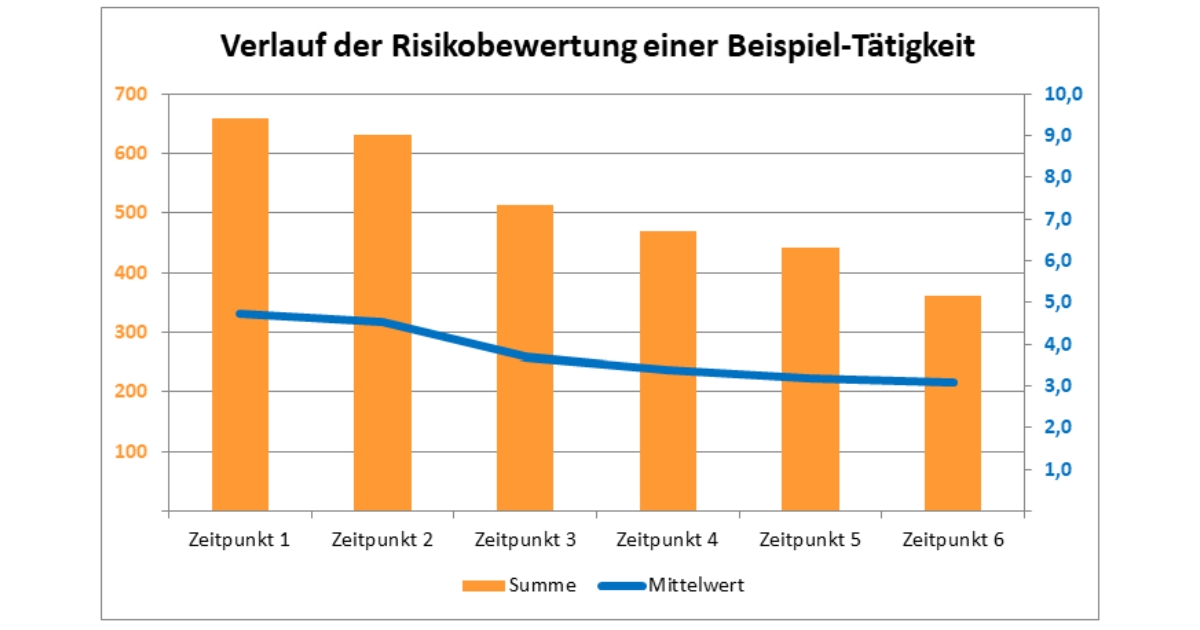 Verbesserungen im Arbeitsschutz durch die Gefährdungsbeurteilung transparent machen
